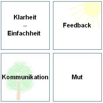 Abbildung: Qualitätssicherung, Klarheit, Einfachheit, Feedback, Kommunikation, Mut als Philosophie