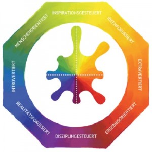 Grafik Lumina Spark Persönlichkeitsporträt 8 Aspekte